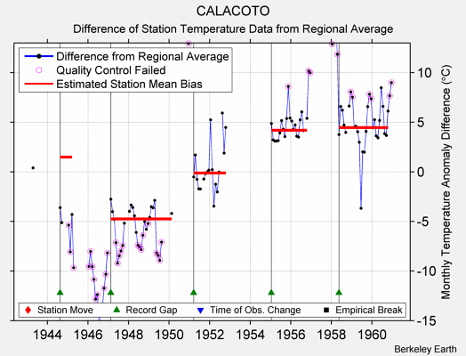 CALACOTO difference from regional expectation