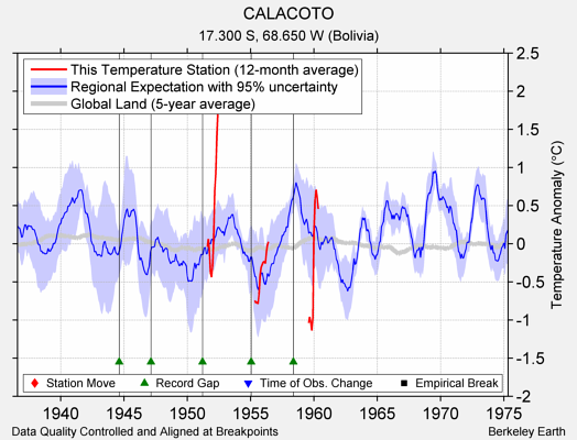 CALACOTO comparison to regional expectation