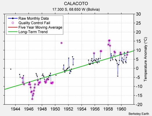 CALACOTO Raw Mean Temperature