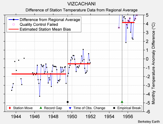 VIZCACHANI difference from regional expectation