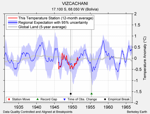 VIZCACHANI comparison to regional expectation