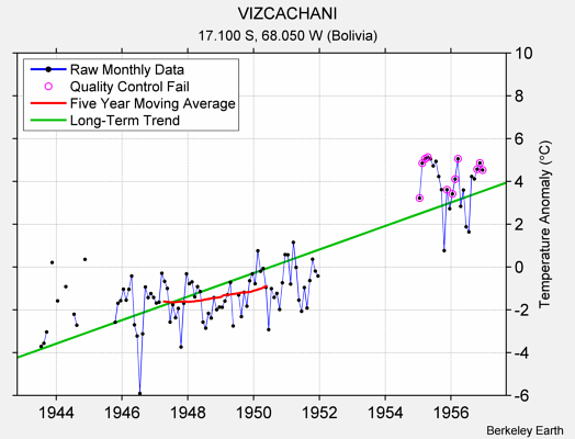 VIZCACHANI Raw Mean Temperature