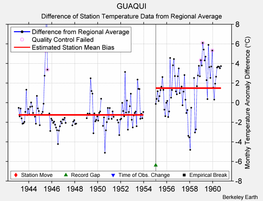 GUAQUI difference from regional expectation