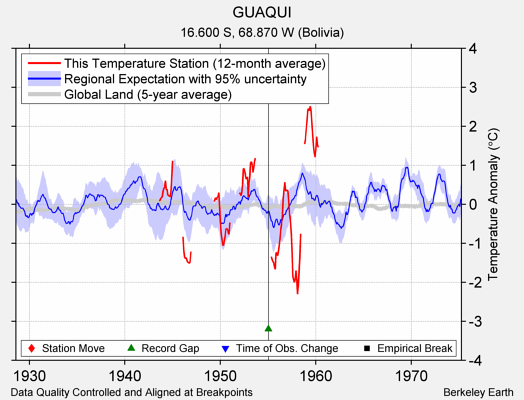 GUAQUI comparison to regional expectation