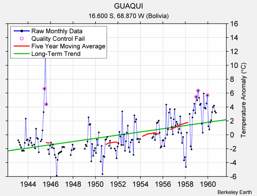 GUAQUI Raw Mean Temperature