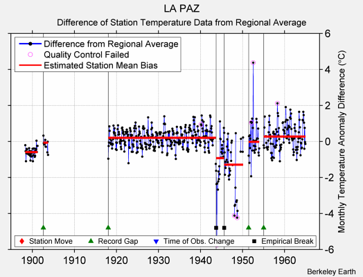 LA PAZ difference from regional expectation