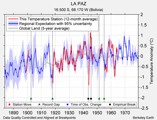 LA PAZ comparison to regional expectation