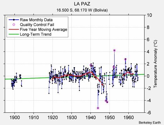 LA PAZ Raw Mean Temperature