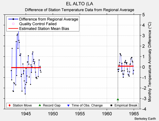 EL ALTO (LA difference from regional expectation