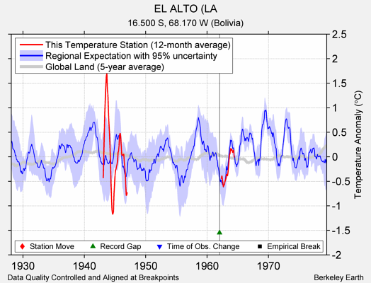 EL ALTO (LA comparison to regional expectation