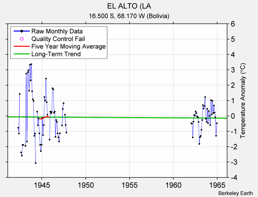 EL ALTO (LA Raw Mean Temperature