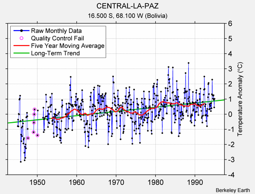 CENTRAL-LA-PAZ Raw Mean Temperature