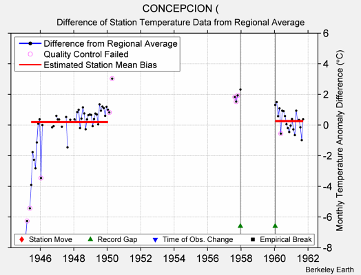 CONCEPCION ( difference from regional expectation