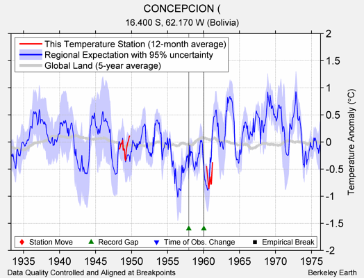 CONCEPCION ( comparison to regional expectation