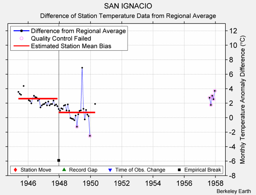 SAN IGNACIO difference from regional expectation