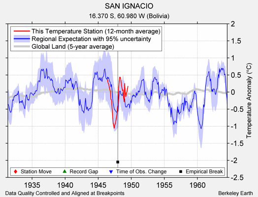 SAN IGNACIO comparison to regional expectation