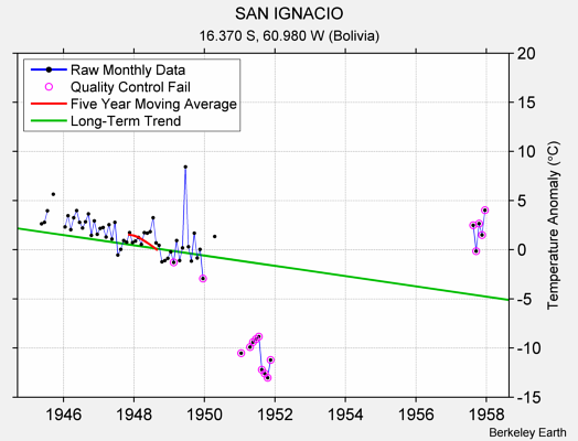 SAN IGNACIO Raw Mean Temperature