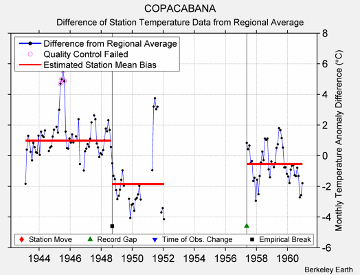 COPACABANA difference from regional expectation