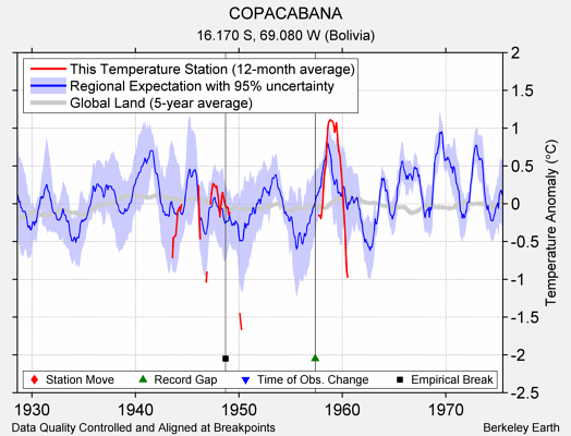 COPACABANA comparison to regional expectation