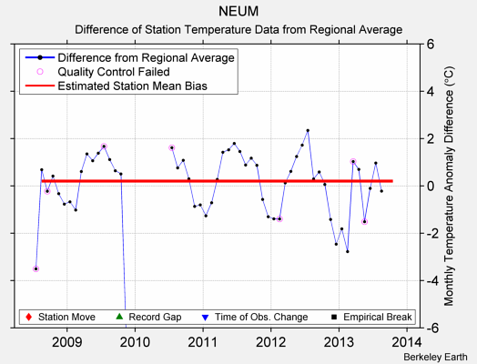 NEUM difference from regional expectation