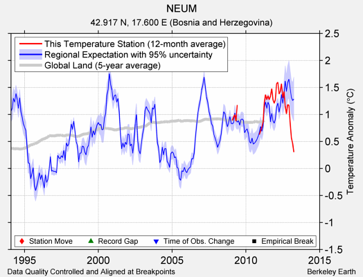 NEUM comparison to regional expectation