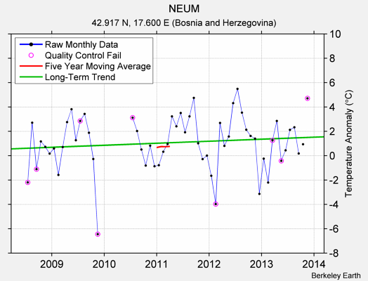 NEUM Raw Mean Temperature