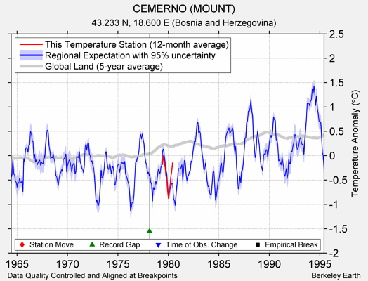 CEMERNO (MOUNT) comparison to regional expectation