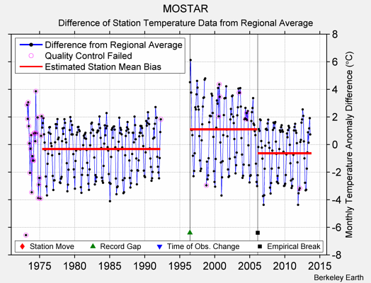 MOSTAR difference from regional expectation