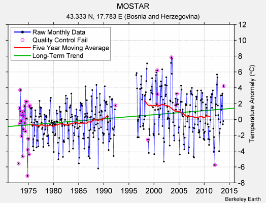 MOSTAR Raw Mean Temperature