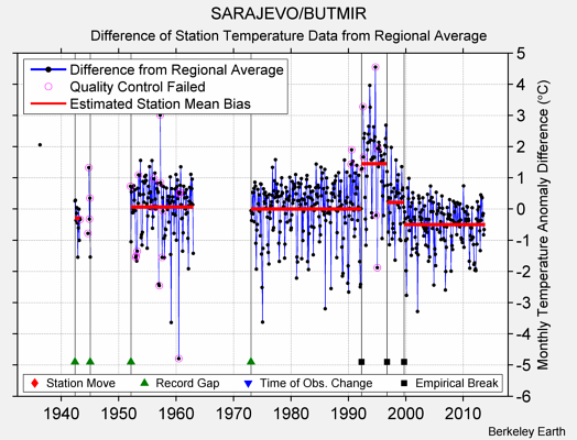 SARAJEVO/BUTMIR difference from regional expectation