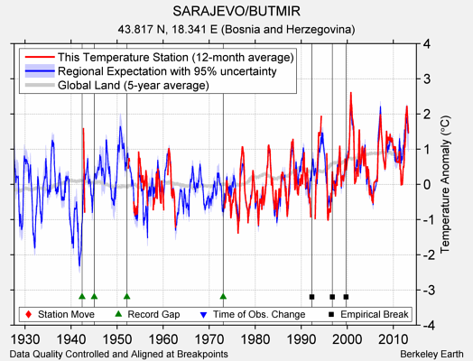 SARAJEVO/BUTMIR comparison to regional expectation