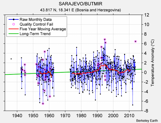 SARAJEVO/BUTMIR Raw Mean Temperature