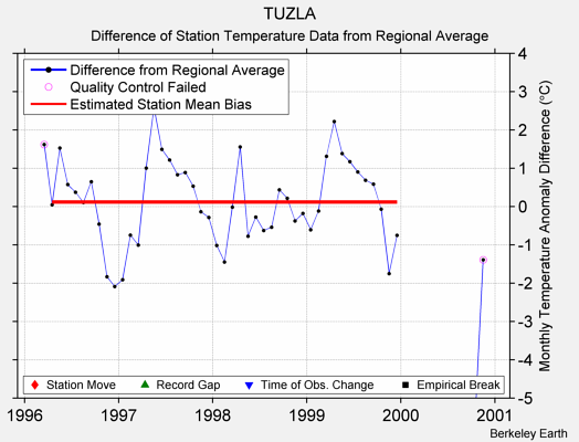 TUZLA difference from regional expectation