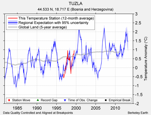 TUZLA comparison to regional expectation