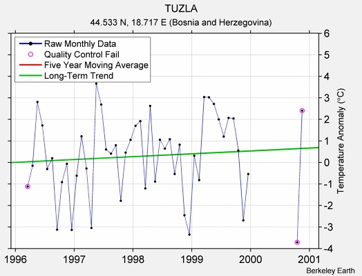 TUZLA Raw Mean Temperature