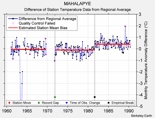 MAHALAPYE difference from regional expectation