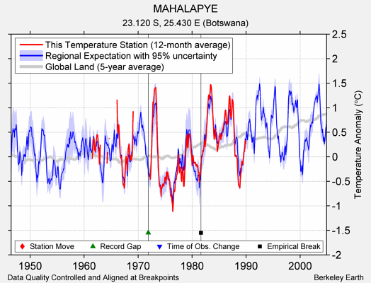 MAHALAPYE comparison to regional expectation