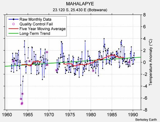 MAHALAPYE Raw Mean Temperature