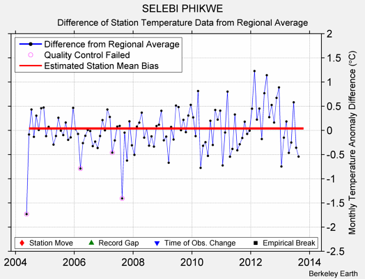 SELEBI PHIKWE difference from regional expectation