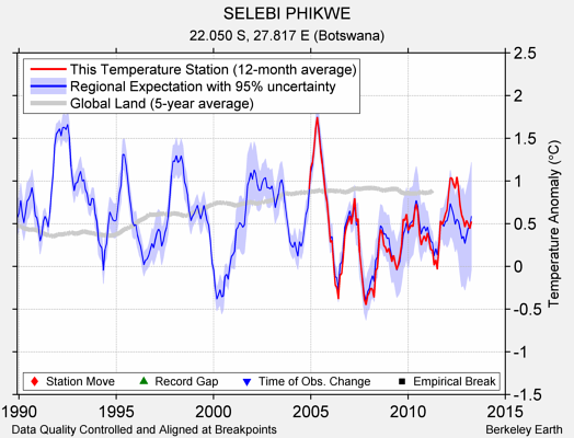 SELEBI PHIKWE comparison to regional expectation