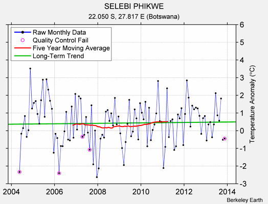 SELEBI PHIKWE Raw Mean Temperature