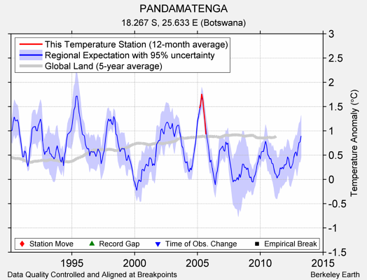 PANDAMATENGA comparison to regional expectation