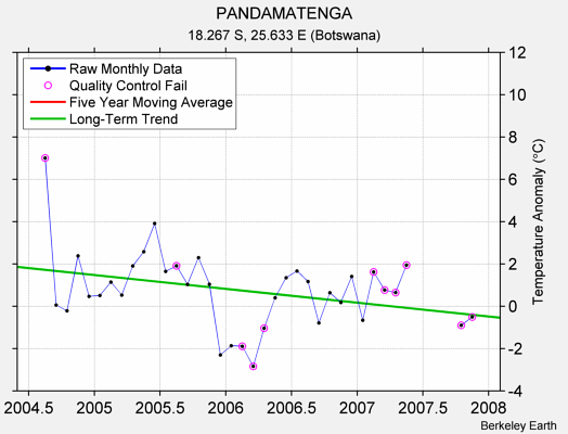 PANDAMATENGA Raw Mean Temperature