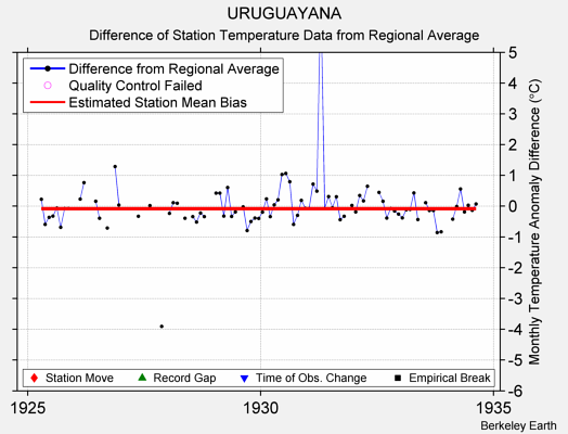 URUGUAYANA difference from regional expectation