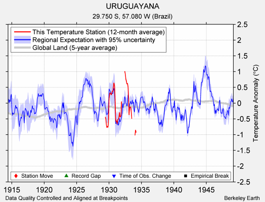 URUGUAYANA comparison to regional expectation