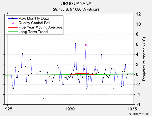 URUGUAYANA Raw Mean Temperature