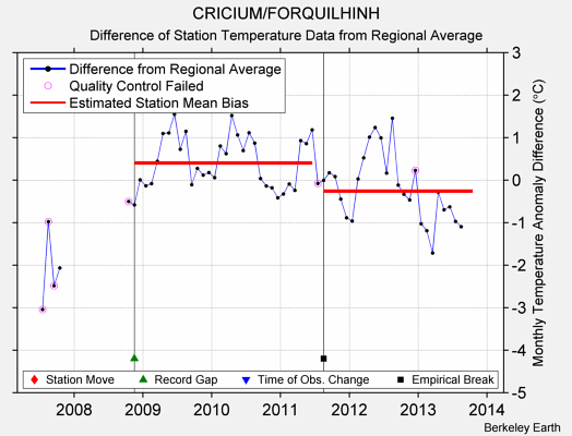 CRICIUM/FORQUILHINH difference from regional expectation