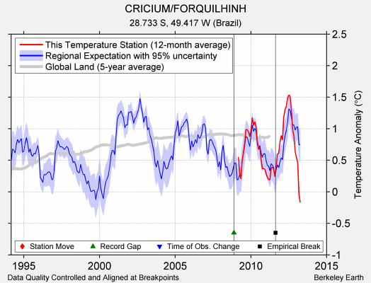 CRICIUM/FORQUILHINH comparison to regional expectation