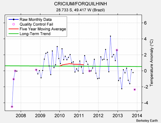 CRICIUM/FORQUILHINH Raw Mean Temperature