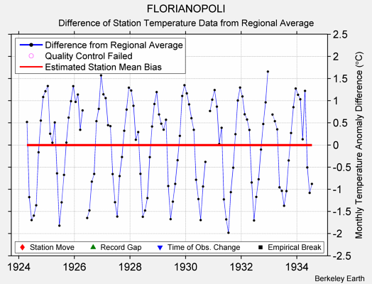 FLORIANOPOLI difference from regional expectation